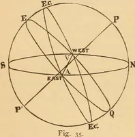 An illustration from Astronomy for the use of schools and academies (1882)