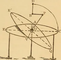 An illustration from Astronomy for the use of schools and academies (1882)