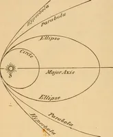 An illustration from Astronomy for the use of schools and academies (1882)
