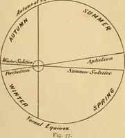 An illustration from Astronomy for the use of schools and academies (1882)
