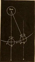An illustration from Astronomy for the use of schools and academies (1882)