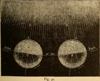 An illustration from Astronomy for the use of schools and academies (1882)