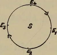 An illustration from Astronomy, a handy manual for students and others (1918)