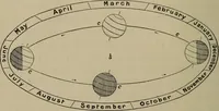 An illustration from Astronomy, a handy manual for students and others (1918)