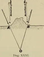 An illustration from Astronomy, a handy manual for students and others (1918)