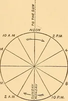 Picture 18 of 35 from Astronomy in a nutshell, the chief facts and principles explained in popular language for the general reader and for schools (1912), leaf 140