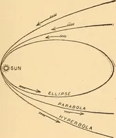 Picture 33 of 35 from Astronomy in a nutshell, the chief facts and principles explained in popular language for the general reader and for schools (1912), leaf 260