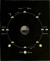 An illustration from Astronomy, new and old (1889)
