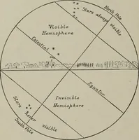 An illustration from The astronomy of the Bible : an elementary commentary on the astronomical references of Holy Scripture (1909)