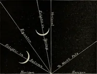 An illustration from The astronomy of the Bible : an elementary commentary on the astronomical references of Holy Scripture (1909)
