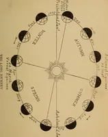An illustration from Astronomy; the sun and his family (1898)