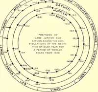 An illustration from Astronomy with the naked eye; a new geography of the heavens, with descriptions and charts of constellations, stars, and planets (1908)