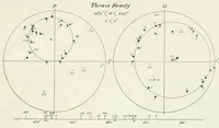 Picture 6 of 6 from The Astronomical journal (1849), leaf 203