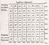 An illustration from Athanasij Kircheri e Societate Iesu Arithmologia, siue, De abditis numerorum mysterijs : qua origo, antiquitas & fabrica numerorum exponitur : abditae eorundem proprietates demonstrantur : fontes superstitionum in amuletorum fabrica aperiuntur : denique post cabalistarum, Arabum, gnosticorum, aliorumque magicas impietates detectas, vera & licita numerorum mystica significatio ostenditur (1665)