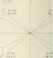 An illustration from Des quantités positives et negatives en géométrie (1847)