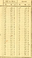 An illustration from Atlas encyclopédique : contenant la géographie ancienne, et quelques cartes sur la géographie du moyen âge, la géographie moderne, et les cartes relatives à la géographie physique (1787)