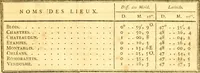 An illustration from Atlas encyclopédique : contenant la géographie ancienne, et quelques cartes sur la géographie du moyen âge, la géographie moderne, et les cartes relatives à la géographie physique (1787)