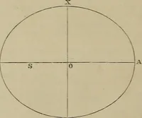An illustration from An atlas of astronomy; a series of seventy-two plates, with introduction and index (1892)