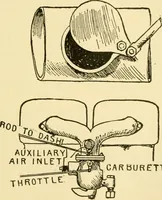 An illustration from Audels answers on automobiles, for owners, operators, repairmen ... including chapters on the storage battery, electric vehicles, motor cycles, overhauling the car, etc. Fully illustrated and indexed (1911)