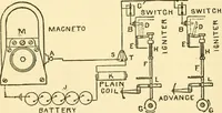 An illustration from Audels answers on automobiles, for owners, operators, repairmen ... including chapters on the storage battery, electric vehicles, motor cycles, overhauling the car, etc. Fully illustrated and indexed (1911)