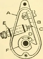 An illustration from Audels answers on automobiles, for owners, operators, repairmen ... including chapters on the storage battery, electric vehicles, motor cycles, overhauling the car, etc. Fully illustrated and indexed (1911)