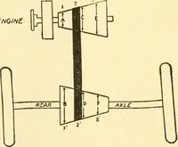 An illustration from Audels answers on automobiles, for owners, operators, repairmen ... including chapters on the storage battery, electric vehicles, motor cycles, overhauling the car, etc. Fully illustrated and indexed (1911)