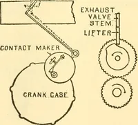 An illustration from Audels answers on automobiles, for owners, operators, repairmen ... including chapters on the storage battery, electric vehicles, motor cycles, overhauling the car, etc. Fully illustrated and indexed (1911)