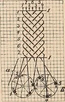 An illustration from Ausführliches Handbuch der Weberei. Ein Lehr- und Hilfsbuch für Fabrikanten, Weber und Webschüler (1909)
