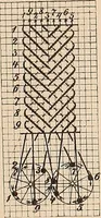 An illustration from Ausführliches Handbuch der Weberei. Ein Lehr- und Hilfsbuch für Fabrikanten, Weber und Webschüler (1909)