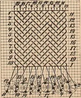 An illustration from Ausführliches Handbuch der Weberei. Ein Lehr- und Hilfsbuch für Fabrikanten, Weber und Webschüler (1909)