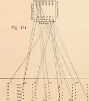 An illustration from Ausführliches Handbuch der Weberei. Ein Lehr- und Hilfsbuch für Fabrikanten, Weber und Webschüler (1909)