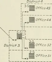 Picture 105 of 255 from Automatic telephony; a comprehensive treatise on automatic and semi-automatic systems (1921), leaf 164