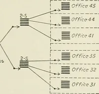 Picture 106 of 255 from Automatic telephony; a comprehensive treatise on automatic and semi-automatic systems (1921), leaf 164