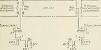 An illustration from Automatic telephony; a comprehensive treatise on automatic and semi-automatic systems (1921)