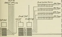An illustration from Automatic telephony; a comprehensive treatise on automatic and semi-automatic systems (1921)