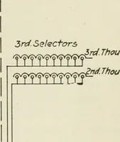Picture 14 of 255 from Automatic telephony; a comprehensive treatise on automatic and semi-automatic systems (1921), leaf 42