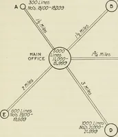Picture 254 of 255 from Automatic telephony; a comprehensive treatise on automatic and semi-automatic systems (1921), leaf 440