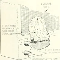 An illustration from Automotive industries (1899)
