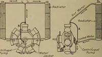 An illustration from Aviation engines; design--construction--operation and repair; (1919)