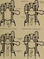 An illustration from Aviation engines; design--construction--operation and repair; (1919)