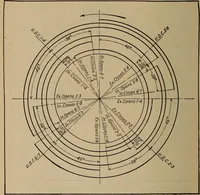 An illustration from Aviation engines; design--construction--operation and repair; (1919)