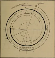 An illustration from Aviation engines; design--construction--operation and repair; (1919)