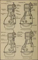 An illustration from Aviation engines; design--construction--operation and repair; (1919)