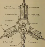An illustration from Aviation engines; design--construction--operation and repair; (1919)