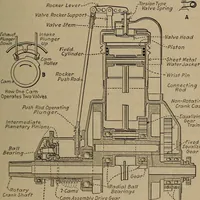 An illustration from Aviation engines; design--construction--operation and repair; (1919)