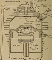An illustration from Aviation engines; design--construction--operation and repair; (1919)