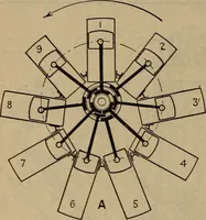 An illustration from Aviation engines; design--construction--operation and repair; (1919)