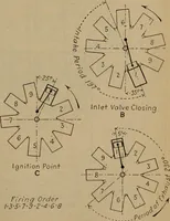 An illustration from Aviation engines; design--construction--operation and repair; (1919)