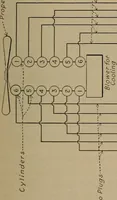 An illustration from Aviation engines; design--construction--operation and repair; (1919)