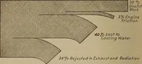 An illustration from Aviation engines; design--construction--operation and repair; (1919)